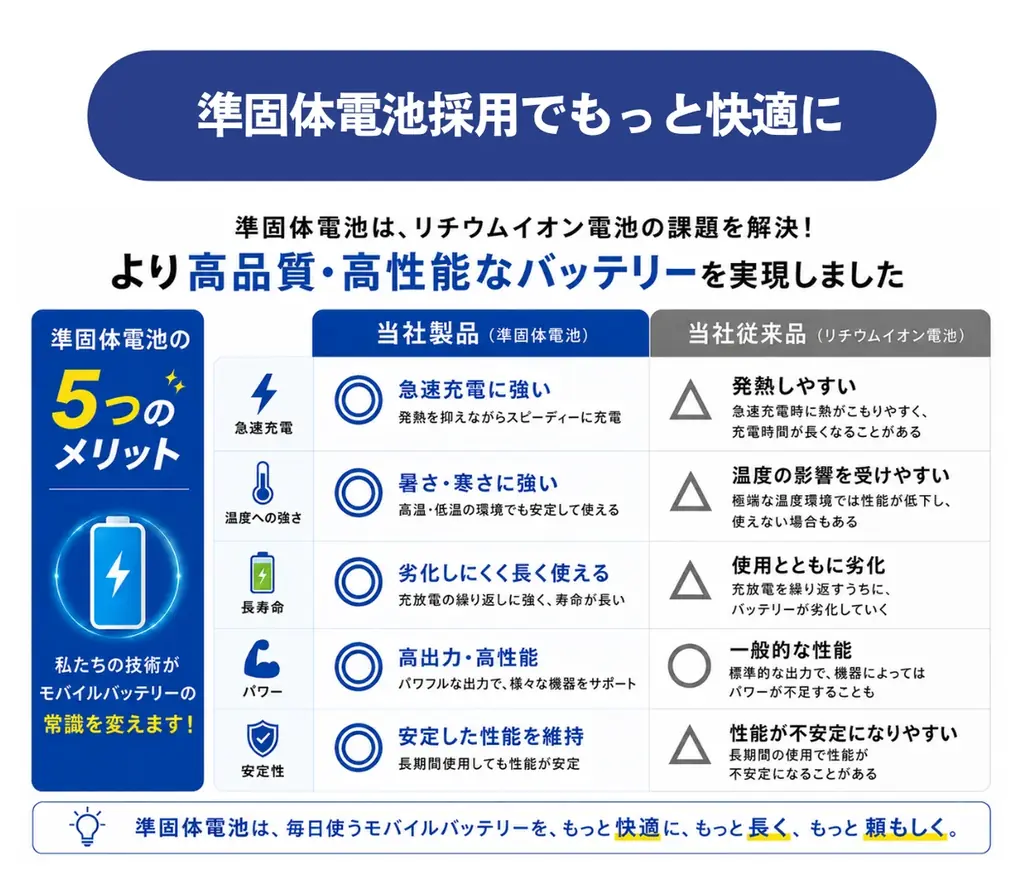 準固体電池を採用した10000mAhモバイルバッテリーが登場。PD45W・約190gの一台を「Makuake」にて先行販売 画像 4