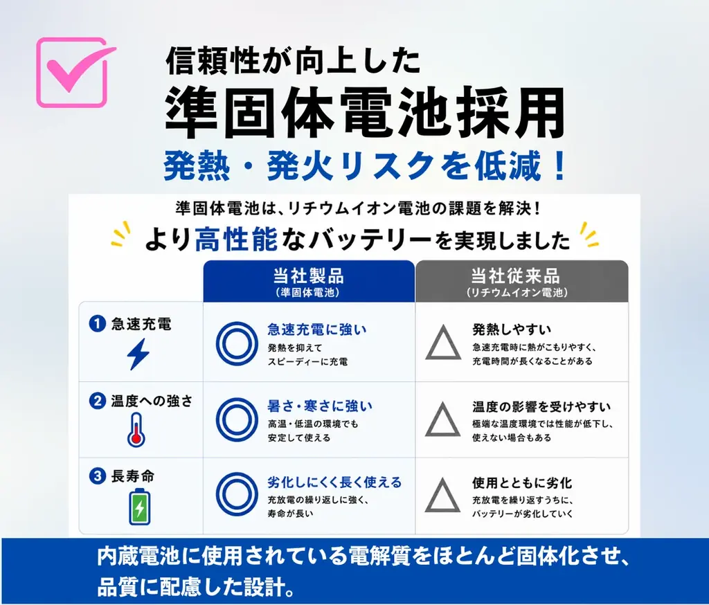 準固体電池を採用した10000mAhモバイルバッテリーが登場。PD45W・約190gの一台を「Makuake」にて先行販売 画像 7