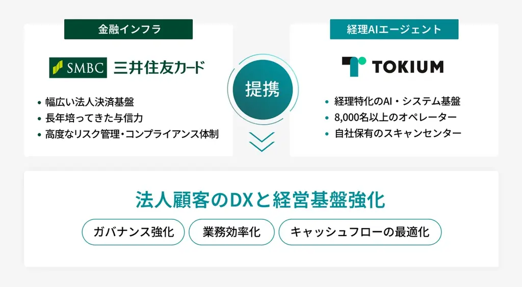 12月申込開始予定：TOKIUMビジネスカードで経理を自動化