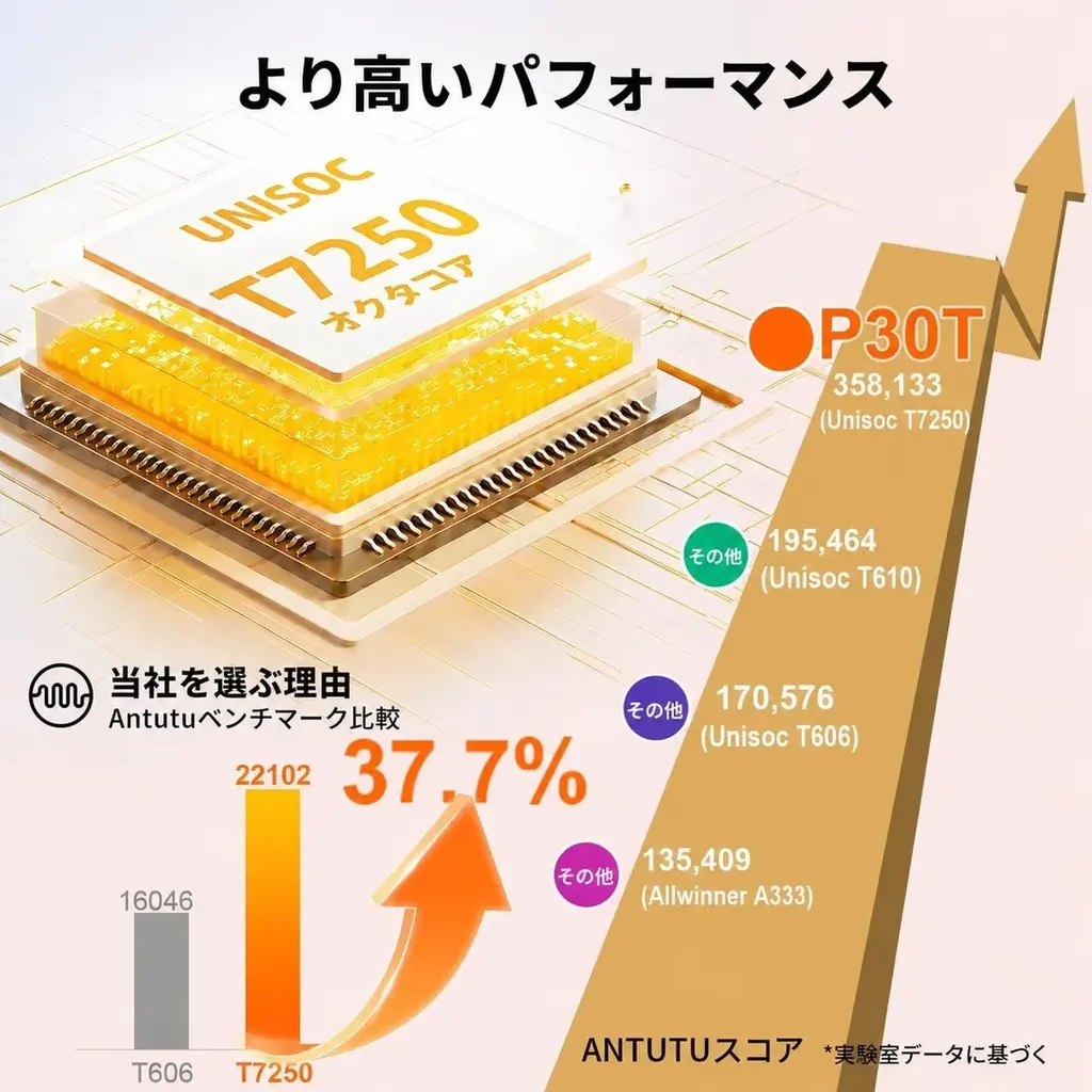 【13900円ゲット】Teclast新発売タブレット『P30T』を期間限定の低価格でお得に購入可能！ 6000mAh、120Hz 画面、AIアプリ対応、Netflix対応！ 画像 3