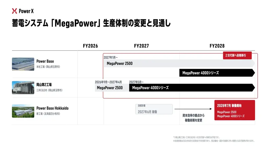 パワーエックス、新工場開始を2028年7月に延期と生産計画見直し
