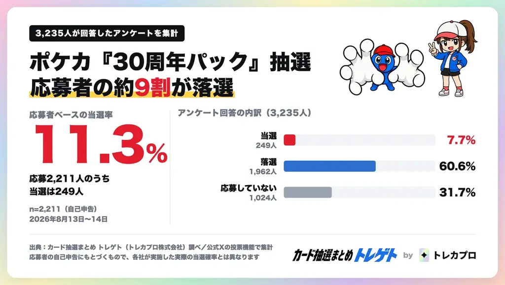ポケカ30周年パック 9/16発売 抽選当選率11.3%