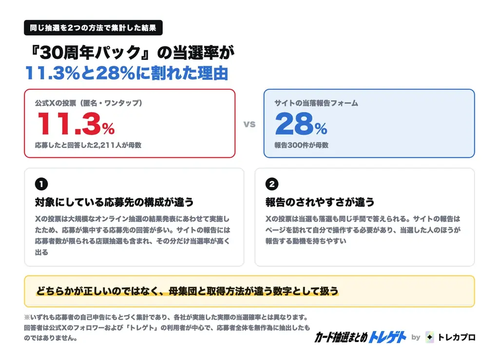 【速報】ポケカ『30周年パック』抽選、応募者の約9割が落選。当選率11.3%！トレゲト(@cardchusen_com)がデータ公開 画像 2