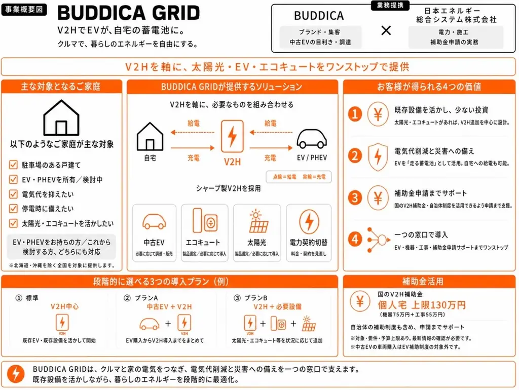BUDDICA、日本エネルギー総合システムと業務提携し、家庭向けエネルギー事業「BUDDICA GRID」をスタート 画像 2