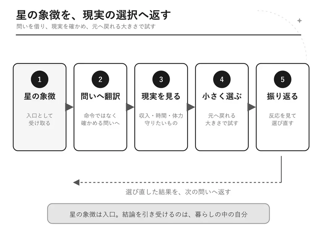 ほしゆみ、初の著書『答えを、星にゆだねない。』を9月下旬刊行　初版先行予約を開始 画像 2