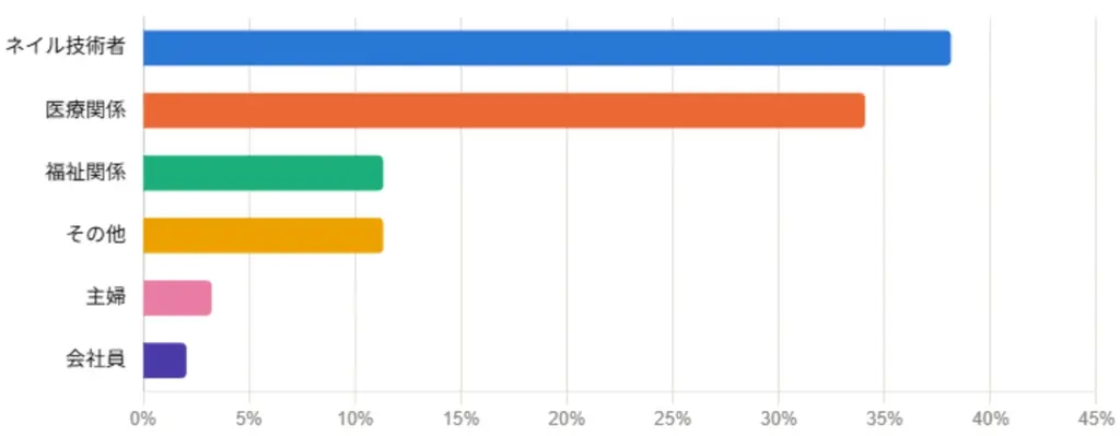 美容だけではない「足の健康」――申込1,560名、ネイル38.1％・医療34.1％・福祉11.3％。異業種から集まる関心 画像 2