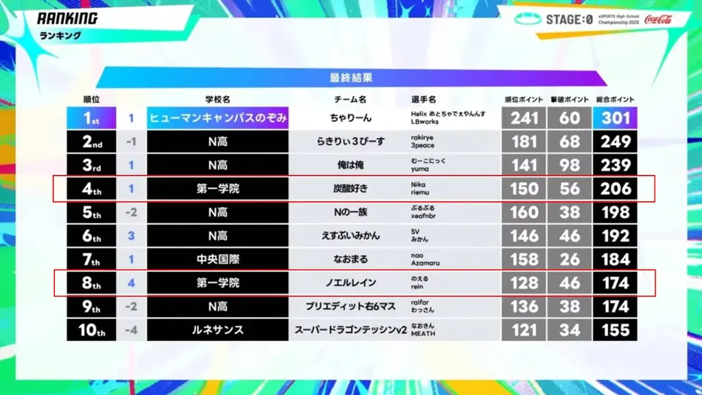 KONAMI eスポーツ学院が「STAGE:0」 FORTNITE部門 全国大会 4位 !「FNCS 2026 Major2 グランドファイナル」で第3位に入賞 画像 2