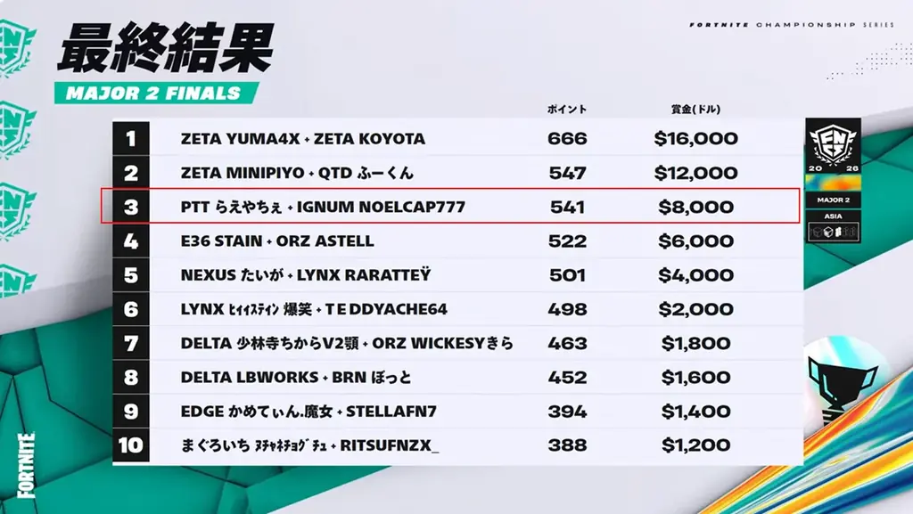 KONAMI eスポーツ学院が「STAGE:0」 FORTNITE部門 全国大会 4位 !「FNCS 2026 Major2 グランドファイナル」で第3位に入賞 画像 3