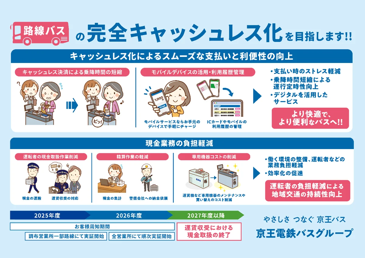 路線バスの完全キャッシュレス化に向け、クレジットカードタッチ決済で路線バス全車両に乗れるようになります！ 画像 3