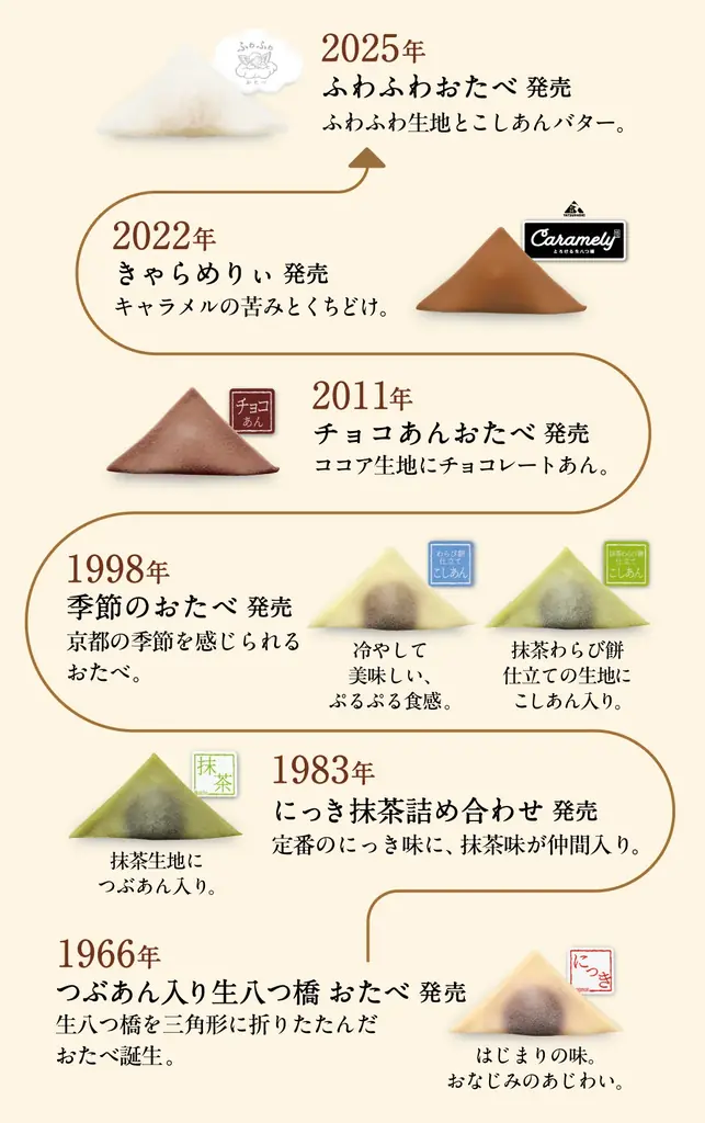 【京都銘菓おたべ】60年間の挑戦と歴史がひと箱に詰まった「おたべ60周年アニバーサリーセット」を8/21に発売！ 画像 3