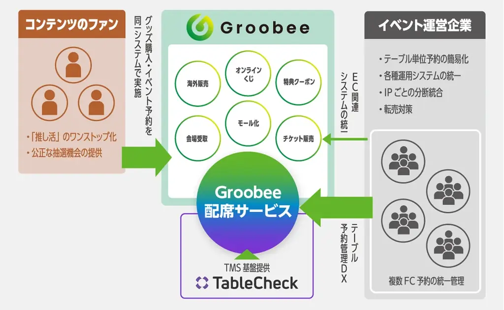 エンタメ特化型ECサービス「Groobee(グルービー)」がTableCheckと提携し「Groobee配席サービス」の提供を開始 画像 3
