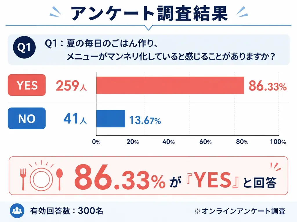 【猛暑で“自炊疲れ”が深刻化】86.3％が「献立のマンネリ」を実感！創業60周年の美濃焼老舗・丸勝が「料理を変えず、器を変える」夏の半額福袋を8月18日より販売 画像 2