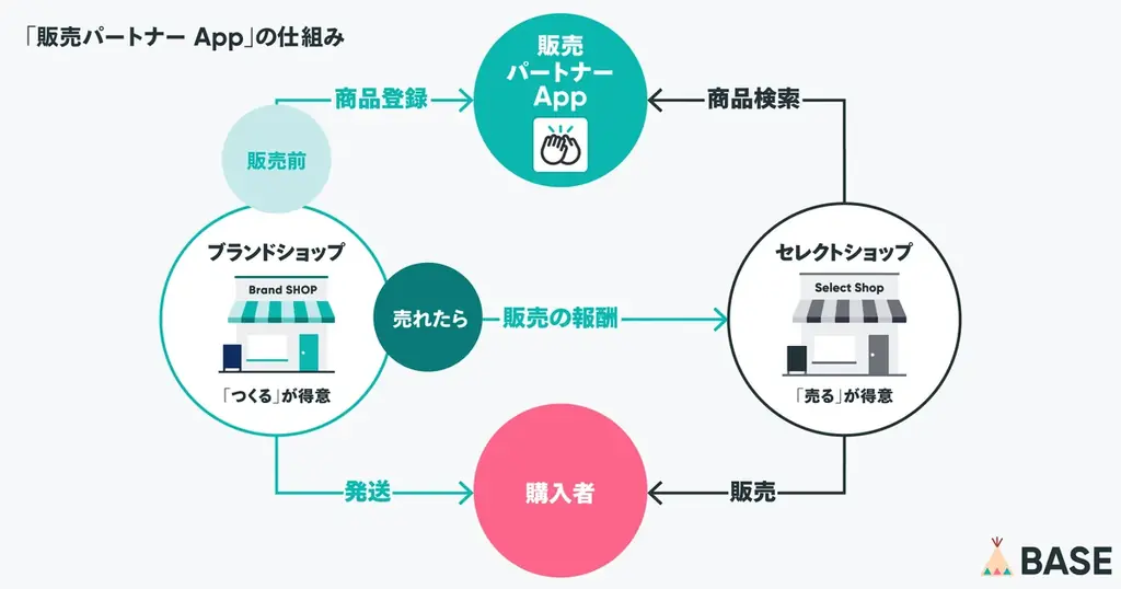 「BASE」、かんたんに委託販売をはじめられる「販売パートナー App」を「BASE Apps」で提供開始 画像 4