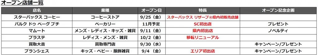 コクーンシティ（さいたま新都心）スターバックス リザーブ®県内初販売店舗やSC初出店の人気ベーカリーが登場　アウトドアの「マムート」ほかファッション・サービス・キッズ店舗も続々オープン 画像 2