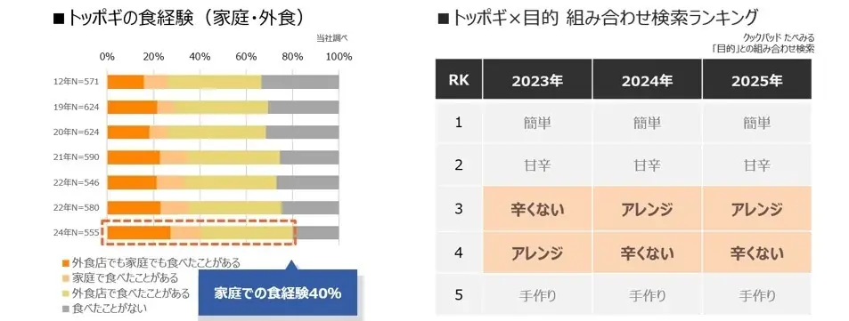 “背徳感”と“もちもち”　秋冬のイベントを盛り上げるジャンキーな味わいの『ピザトッポギ』新発売！ 画像 2