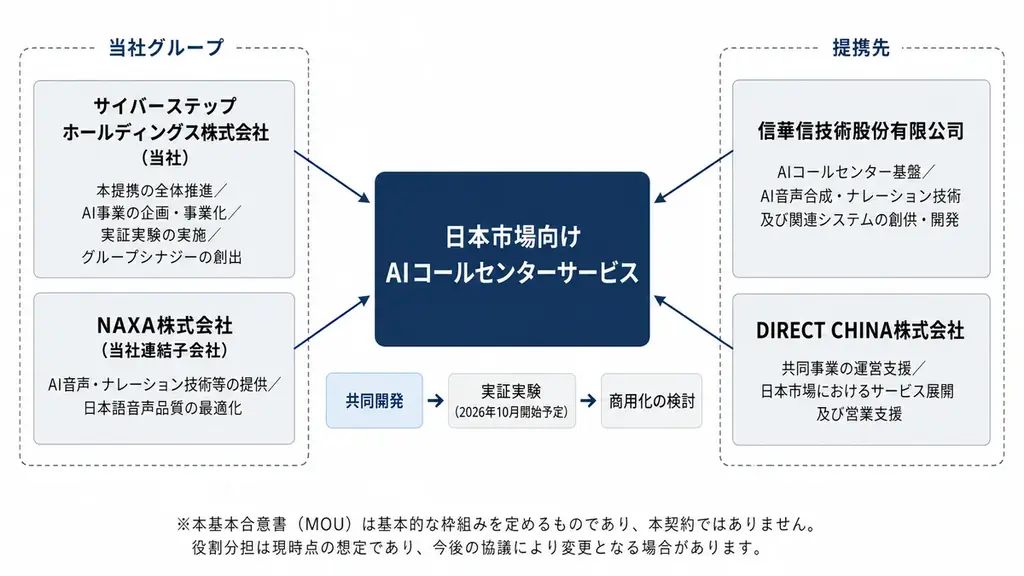 サイバーステップHD、中国大手IT企業・信華信とAI分野における共同事業に関する基本合意を締結 画像 1