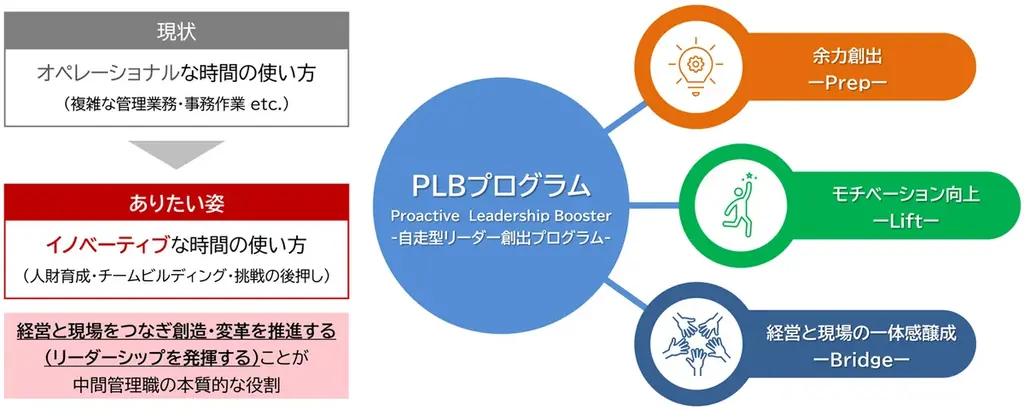 三菱電機、10月導入の中間管理職向けPLBで自走組織へ