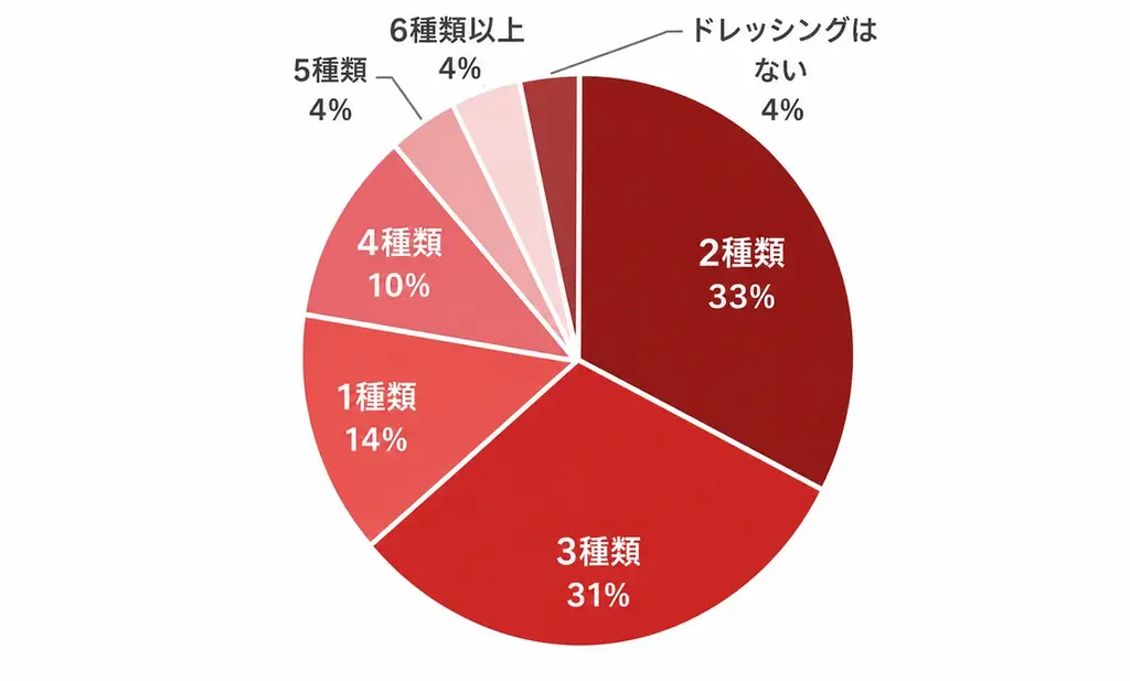 祝！制定10周年「ドレッシングの日」特設サイトをリニューアルし本日公開～週に何回使う？ ドレッシングに関するアンケート結果も発表～ 画像 4