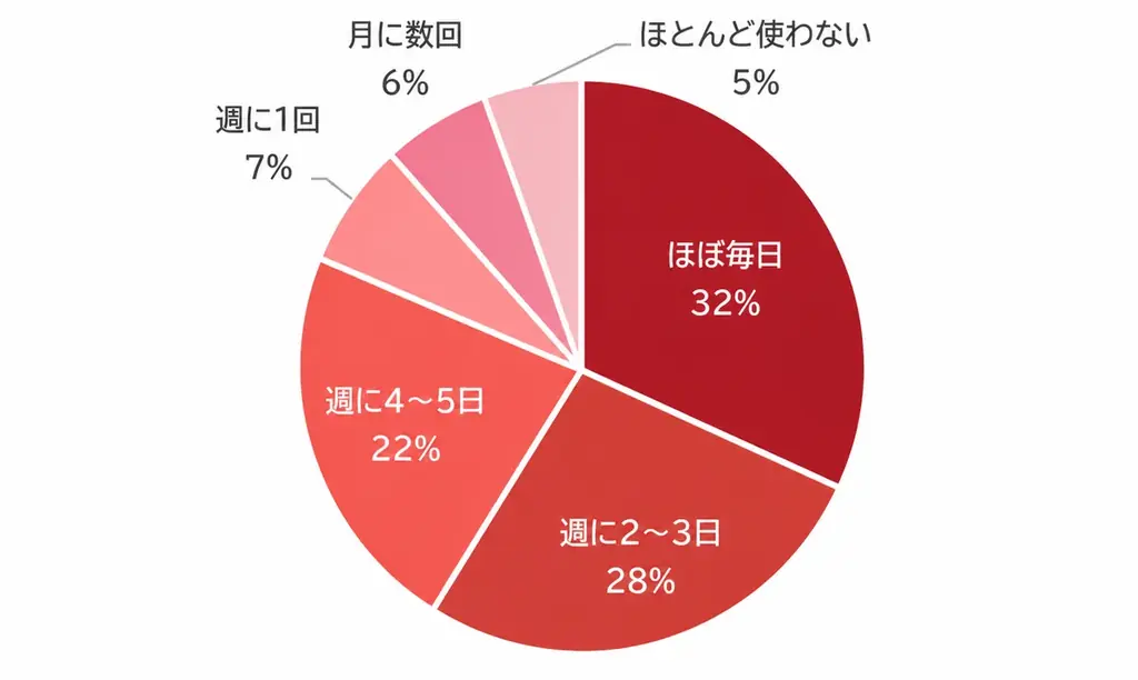 祝！制定10周年「ドレッシングの日」特設サイトをリニューアルし本日公開～週に何回使う？ ドレッシングに関するアンケート結果も発表～ 画像 5