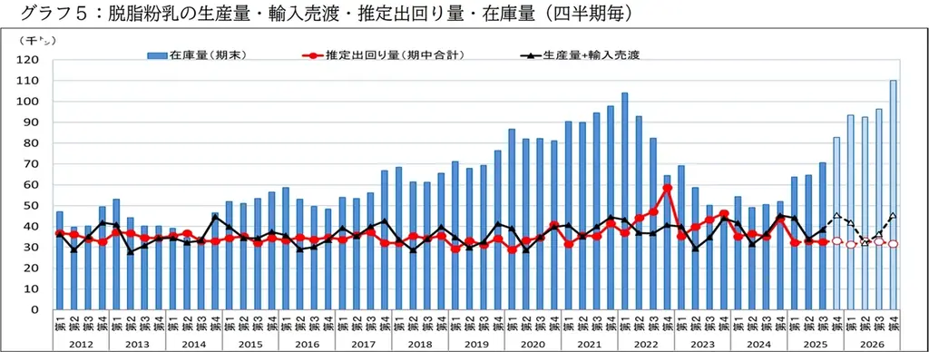 【ホエイプロテイン高騰時代の新たな選択肢】海外の原料相場や為替変動の影響を受けにくい国産脱脂粉乳を活用した「ノンファットミルクプロテイン」、Amazon・楽天市場で販売開始 画像 3