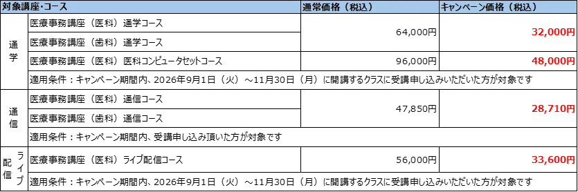【期間限定】今なら人気の医療事務講座 受講料が最大48,000円OFF！今ならお得に資格取得を目指せる！受講料最大50％OFFキャンペーン～さらに、ニチイの医療事務スタッフとして就職すると受講料0円～ 画像 2