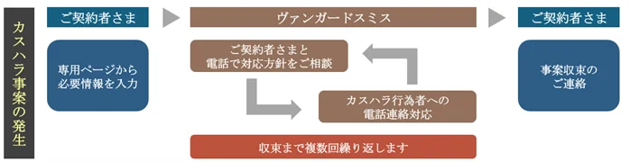「カスハラから従業員をまもる保険」の提供を開始 画像 3