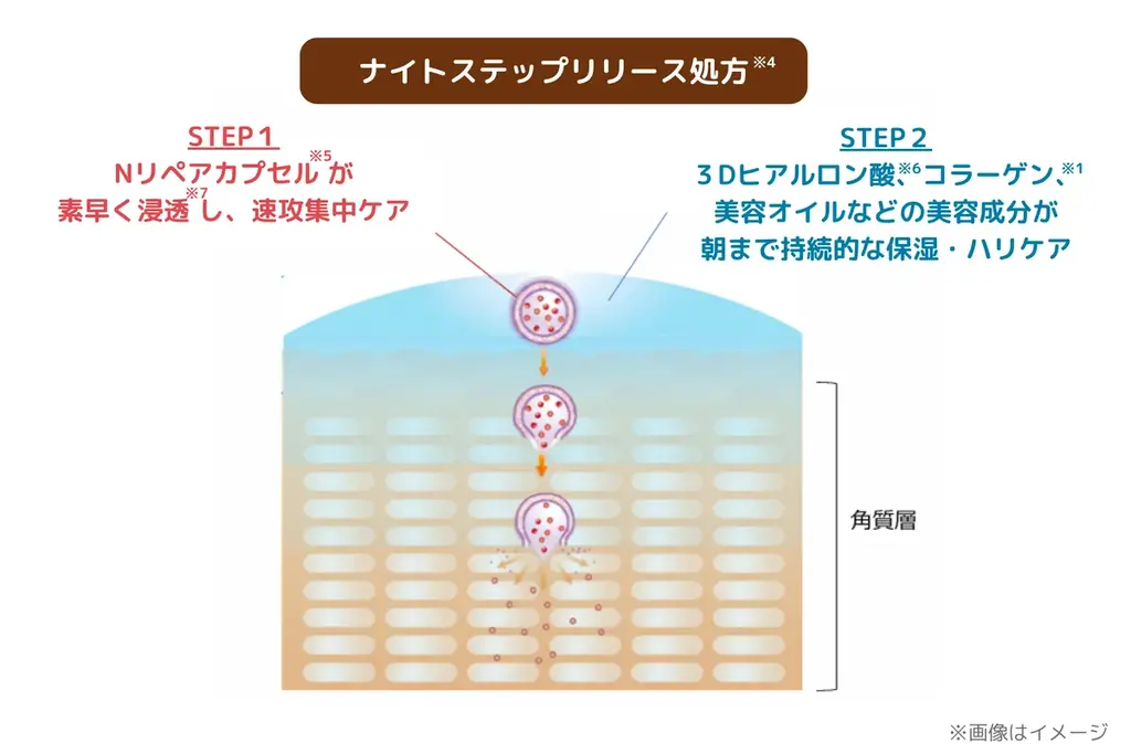 眠りにつく私より、目覚める私が美しい。日中の乾燥ダメージでしぼんだ肌をふっくら整える、攻めのナイトクリームへ進化。「コラリッチ ナイトクリーム リペア」10月23日(金)リニューアル発売 画像 2