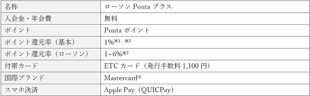 クレジットカード「ローソンPontaプラス」新規ご入会キャンペーンの実施について 画像 5