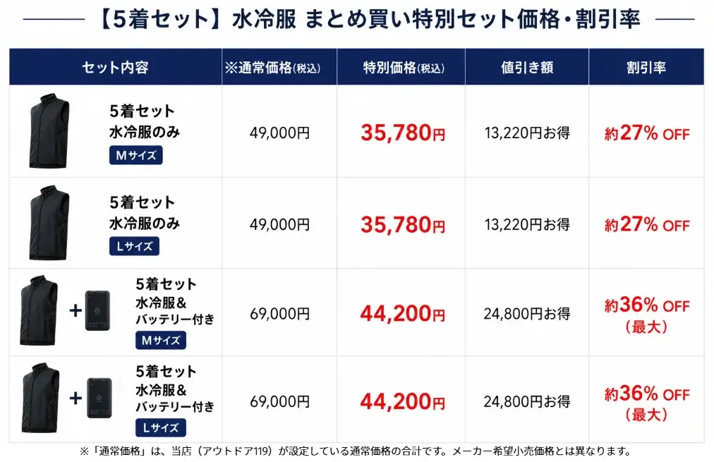 残暑が続く現場で働く方へ「着る氷水」水冷服の法人向けセットが最大36%OFFで登場！お得なセット価格で、企業の熱中症対策を支援 画像 5