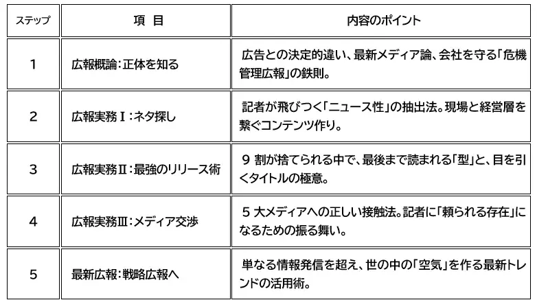 【人気講座の開講決定！特別キャンペーン中】新任担当者向け10時間の学びを3時間に凝縮した『広報PR実務 3時間マスター超速習コース』10/2開催！明日から動ける「広報の即戦力」を養成しています！ 画像 2