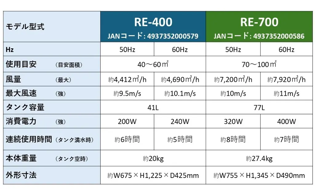排熱無し・設置工事無し・省電力の気化式冷風機 “ECO冷（エコレー）” 新機種販売開始 画像 2