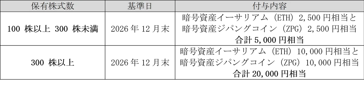 セレス、暗号資産による株主優待実施に関するお知らせ 画像 2