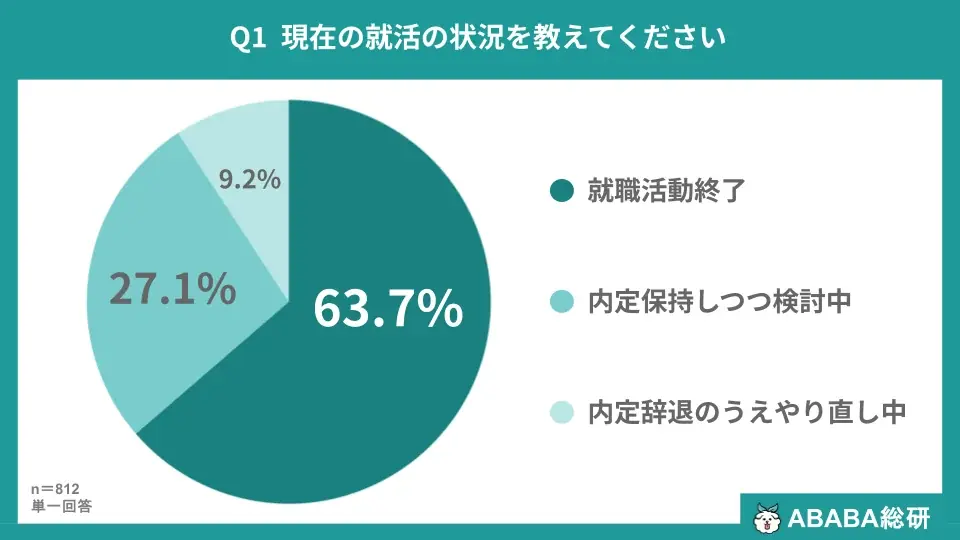 内定後も36.3%が再就活、納得を追う27卒の実態