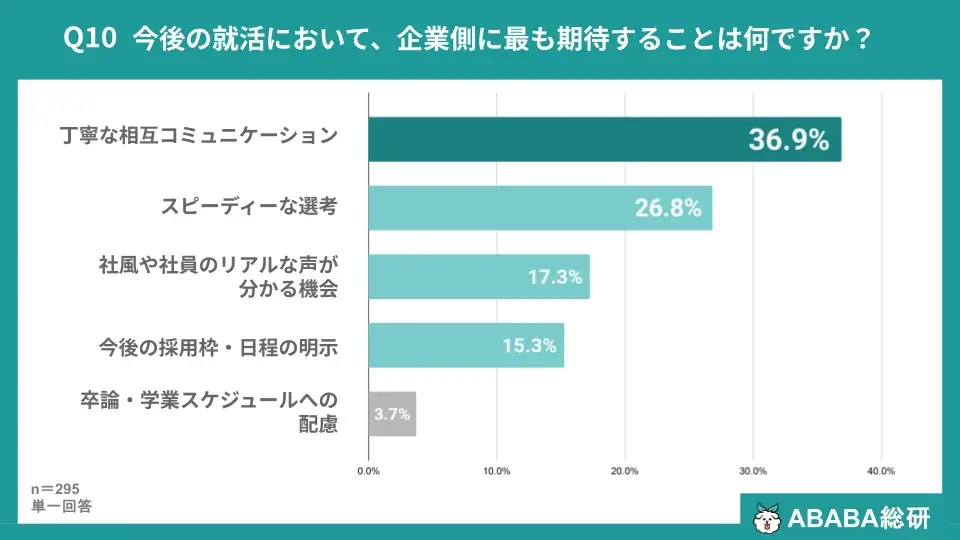 【ABABA総研】27卒・内定獲得者の約4割（36.3%）が内定後も活動継続。「納得感」を求めて就活をリトライ 画像 10