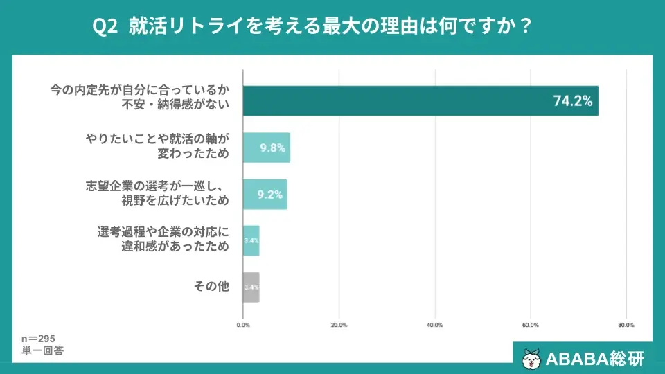 【ABABA総研】27卒・内定獲得者の約4割（36.3%）が内定後も活動継続。「納得感」を求めて就活をリトライ 画像 2