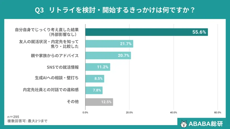 【ABABA総研】27卒・内定獲得者の約4割（36.3%）が内定後も活動継続。「納得感」を求めて就活をリトライ 画像 3