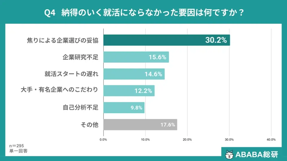 【ABABA総研】27卒・内定獲得者の約4割（36.3%）が内定後も活動継続。「納得感」を求めて就活をリトライ 画像 4