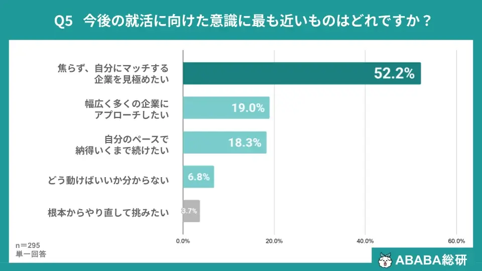 【ABABA総研】27卒・内定獲得者の約4割（36.3%）が内定後も活動継続。「納得感」を求めて就活をリトライ 画像 5