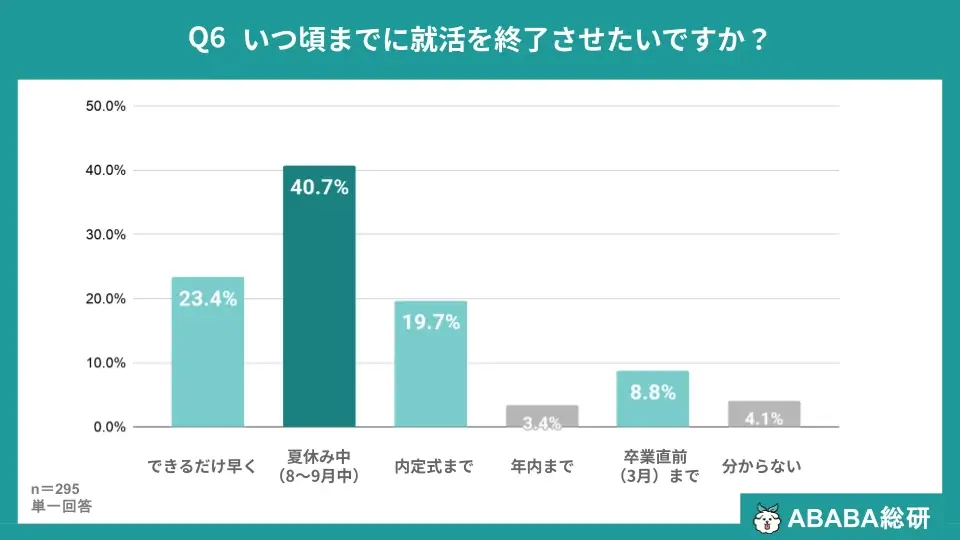 【ABABA総研】27卒・内定獲得者の約4割（36.3%）が内定後も活動継続。「納得感」を求めて就活をリトライ 画像 6