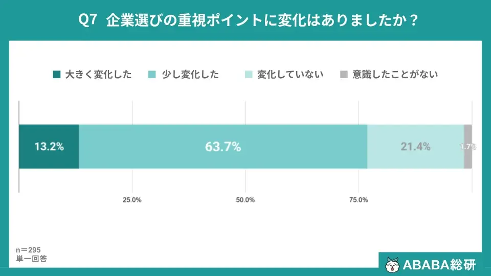 【ABABA総研】27卒・内定獲得者の約4割（36.3%）が内定後も活動継続。「納得感」を求めて就活をリトライ 画像 7
