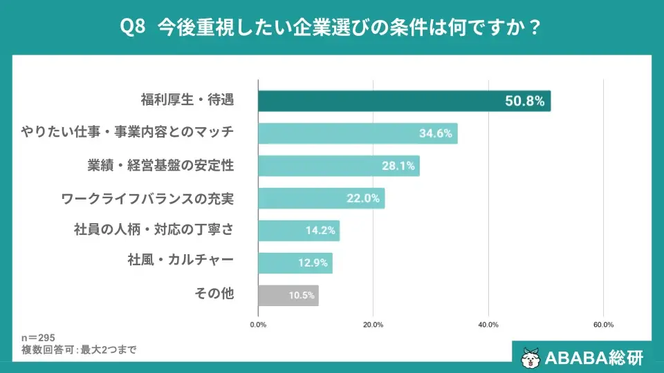 【ABABA総研】27卒・内定獲得者の約4割（36.3%）が内定後も活動継続。「納得感」を求めて就活をリトライ 画像 8