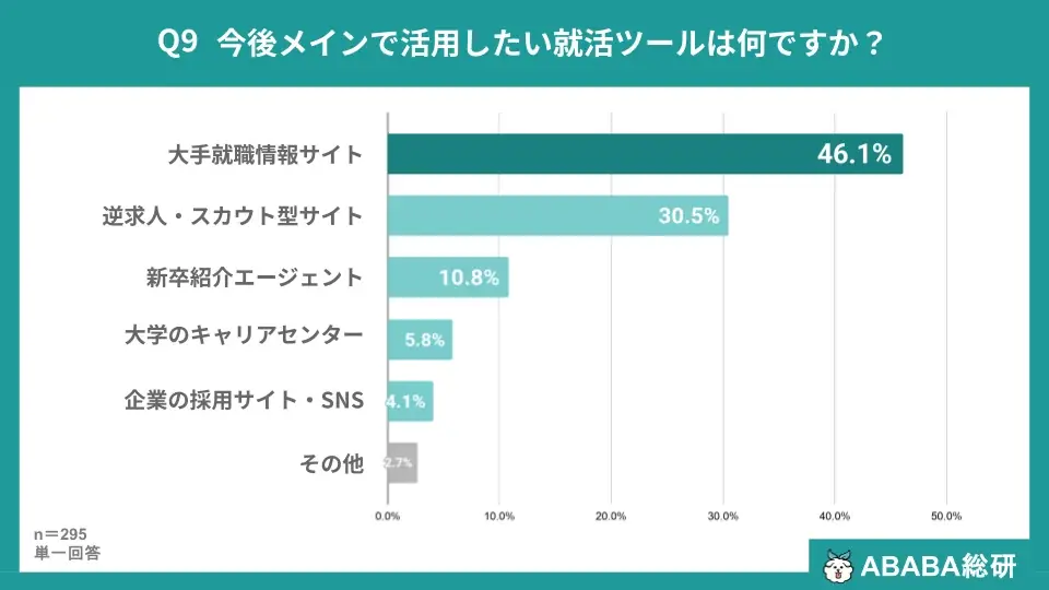 【ABABA総研】27卒・内定獲得者の約4割（36.3%）が内定後も活動継続。「納得感」を求めて就活をリトライ 画像 9