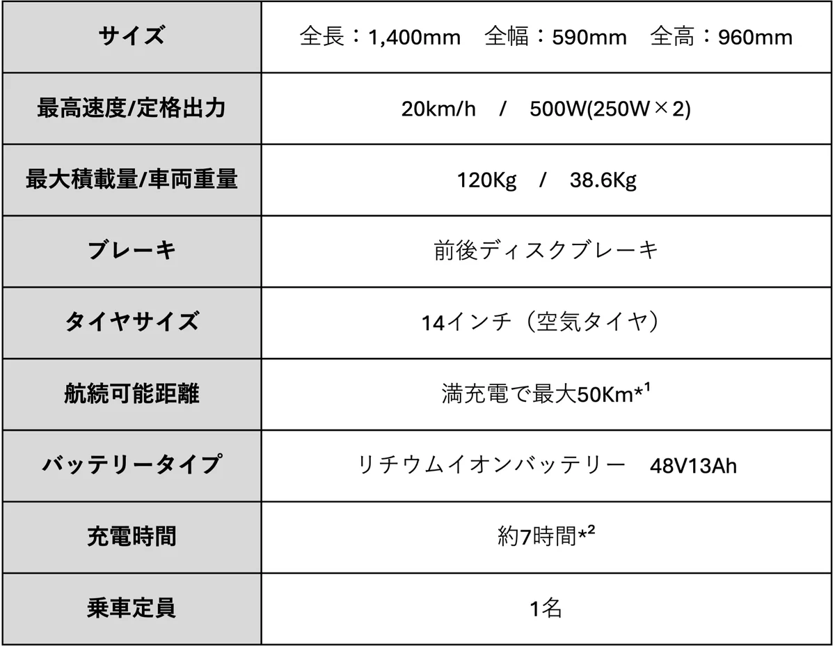 特定小型原付4輪モデル「LBIRD」をもっと便利に。豪華オプション３点プレゼント、さらに全国送料無料となる期間限定キャンペーンを9月3日まで実施 画像 15