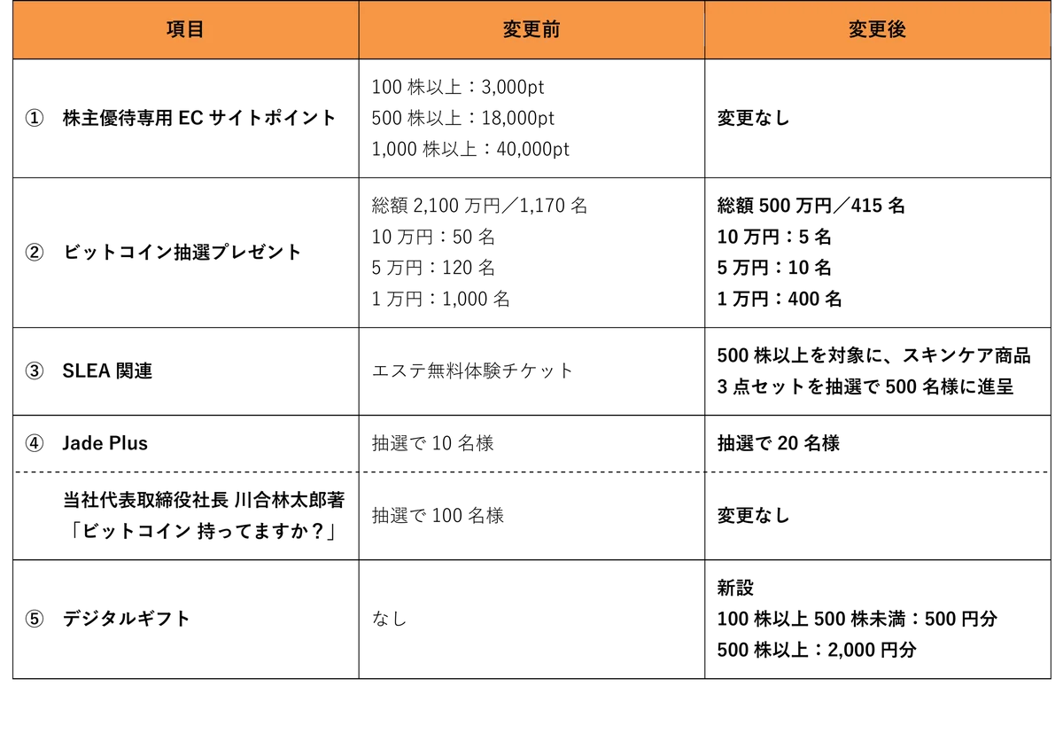 ANAPホールディングス、株主優待制度リニューアル 画像 2