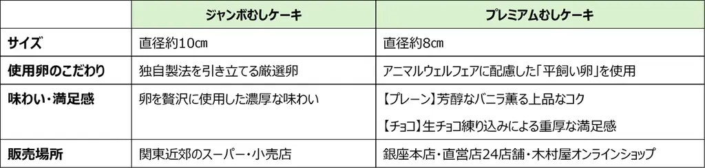 【木村屋總本店】＜新商品＞9月1日から、平飼い卵を使用した「プレミアムむしケーキ」が新登場 画像 5