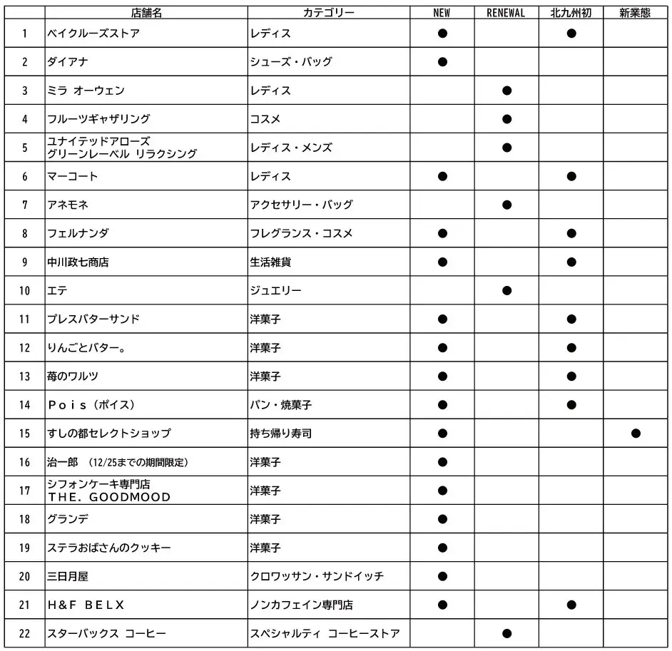 アミュプラザ小倉東館3階9月10日(木)リニューアルオープン 画像 16