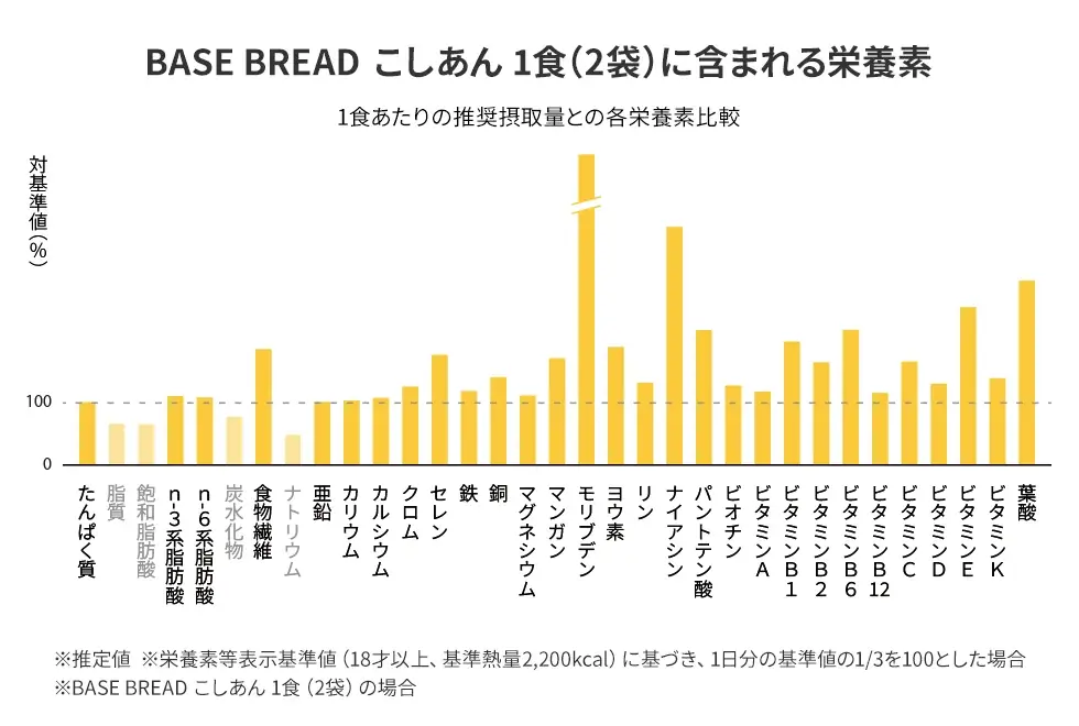 「BASE BREAD こしあん」リニューアル 画像 16