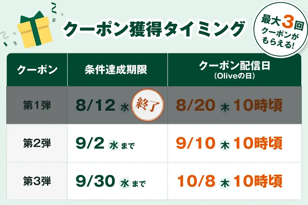 酷暑で“夏バテ”したお財布を応援！好評開催中の「Oliveの日」第二弾、9月2日（水）締め切り迫る！エントリー＆メール配信設定で「セブンプレミアム ワッフルコーン リッチミルク」もれなくプレゼント 画像 3