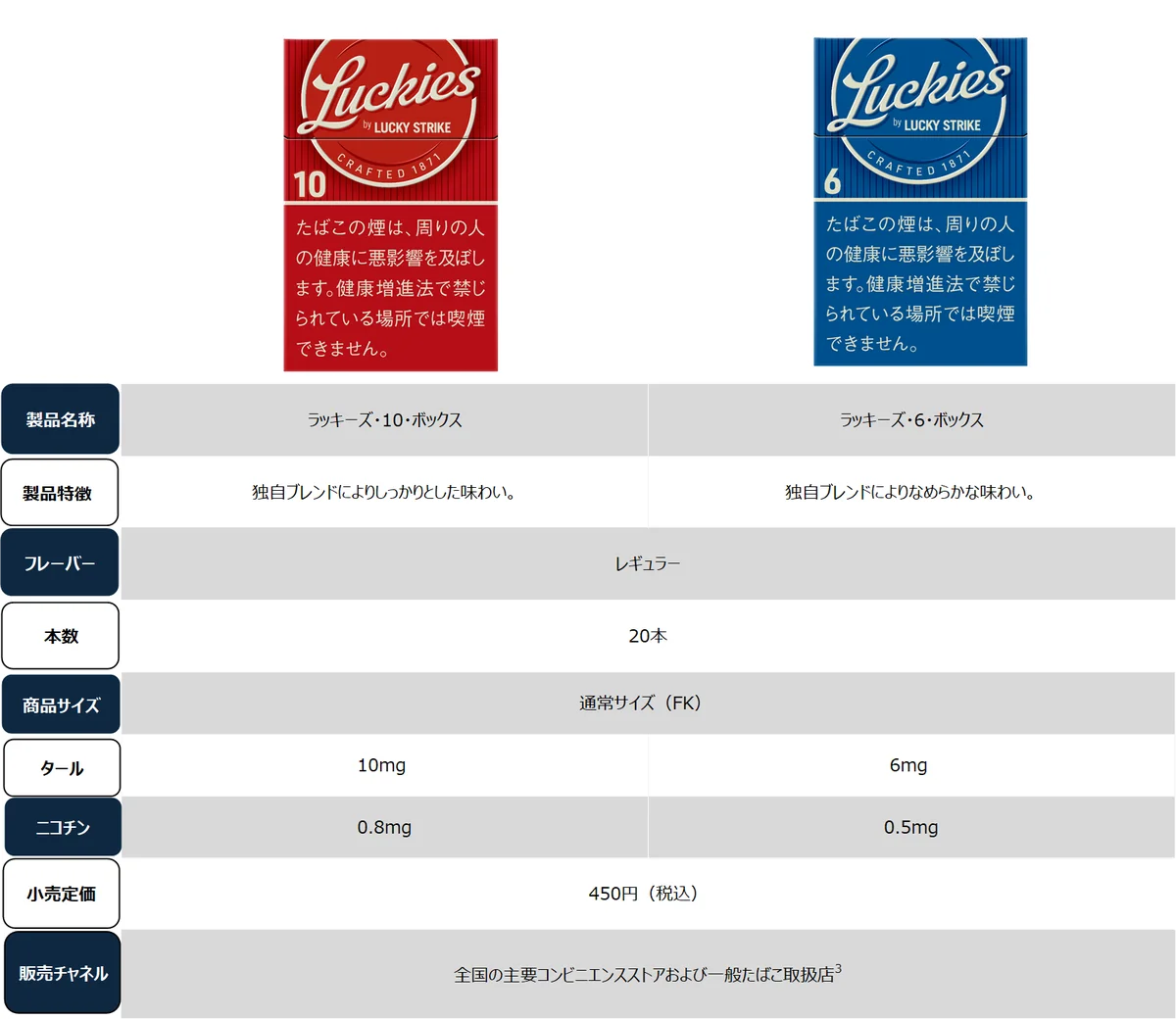 発売4カ月で累計出荷数が600万箱突破[1]！紙巻たばこ国内最安価格[2]450円の「ラッキーズ」がより身近に8月31日より全国のローソン[3]で販売開始、さらに多くの店舗で購入可能に 画像 5
