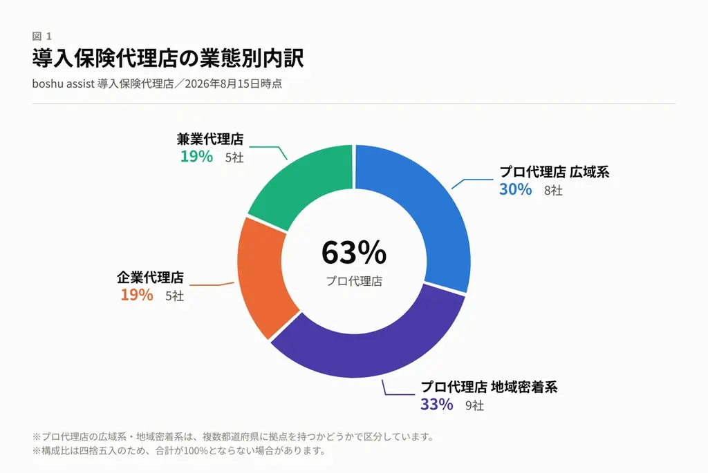 boshu株式会社、保険代理店向けAIアシストサービス　　　　「boshu assist」の導入が25社を突破 画像 2